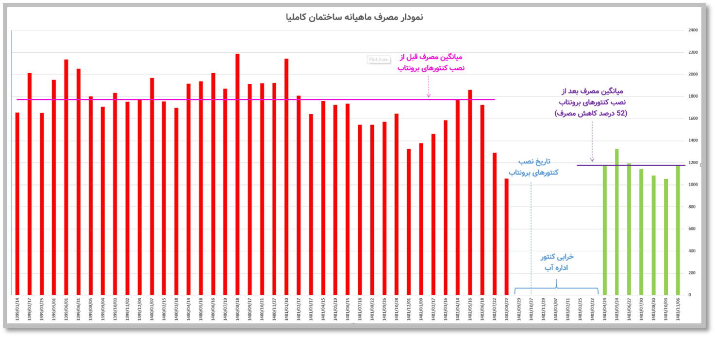 نمودار کاهش مصرف 52 درصدی آب پس از نصب کنتور هوشمند برونتاب