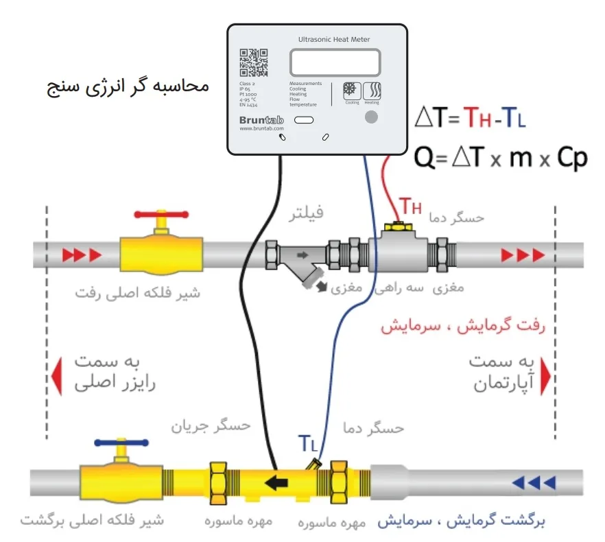 دیاگرام نحوه نصب و عملکرد دستگاه انرژی‌ مترشرکت برونتاب