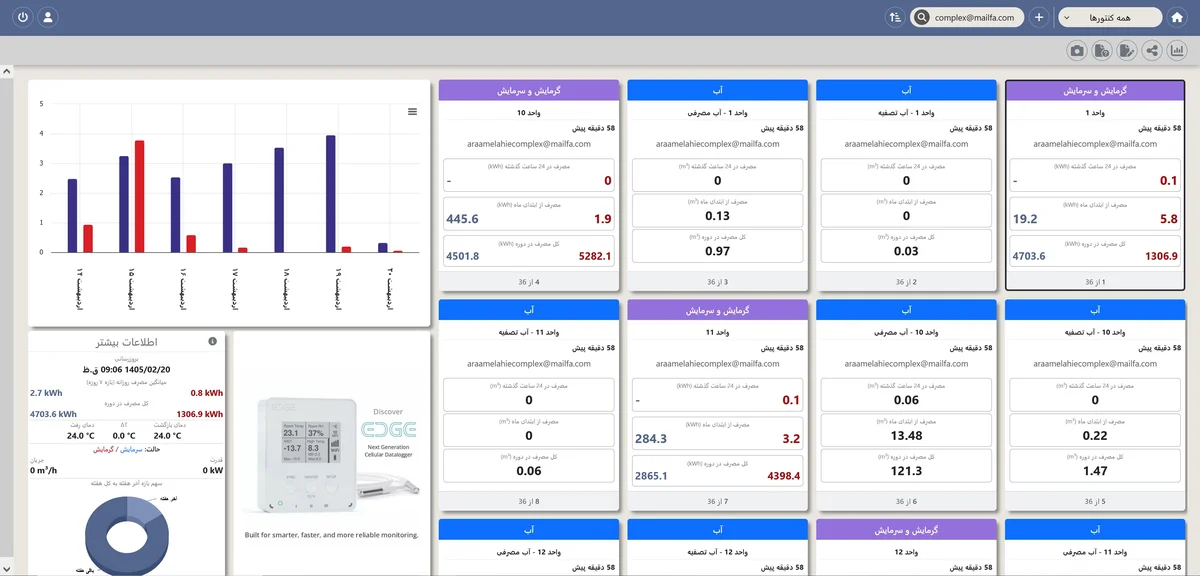 Bruntab online platform showing each unit's water meter readings and consumption