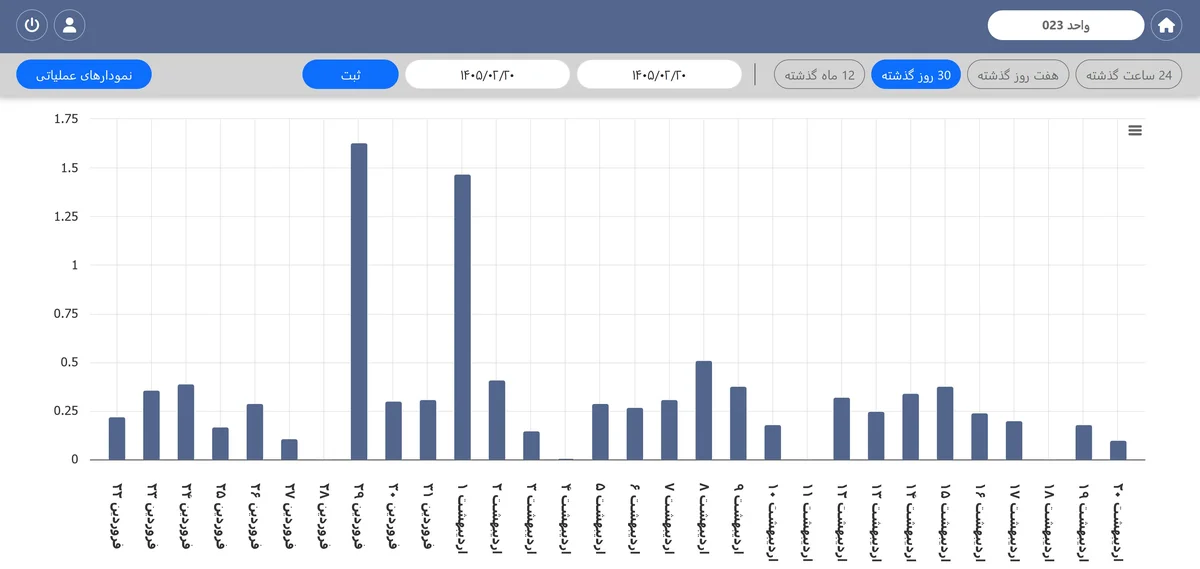 Hourly water consumption graph for a unit in the Bruntab platform