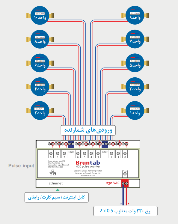 شماتیک نصب کنتور آب فرعی به خوانشگر