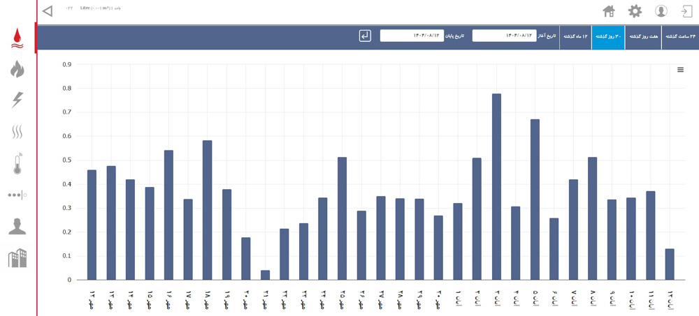 گزارش مصرف آب در نرم افزار برونتاب