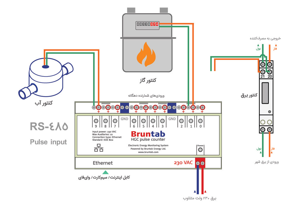 تفکیک مصرف آب، برق و گاز در ساختمان هوشمند