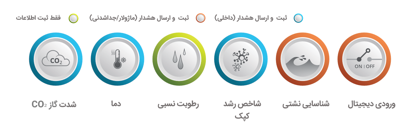 توانمندی‌های پایش دیتالاگر دی اکسید کربن co2