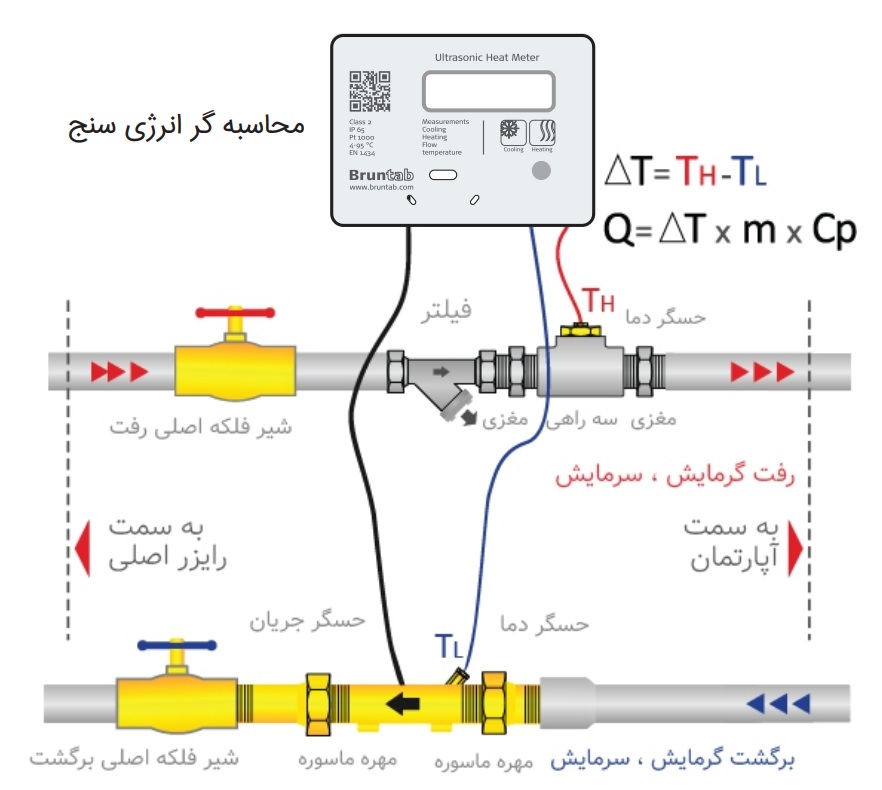 دیاگرام نحوه نصب و عملکرد دستگاه انرژی‌ مترشرکت برونتاب